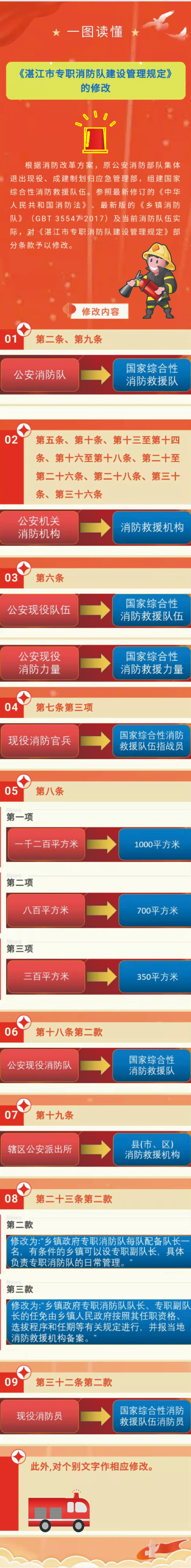 关于修改《双赢彩票(中国)开奖记录官网
专职消防队建设管理规定》的图文解读.jpg