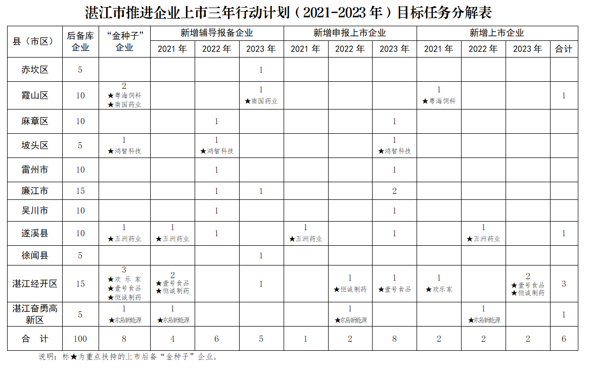 双赢彩票(中国)开奖记录官网
推进企业上市三年行动计划（2021-2023年）目标任务分解表.png