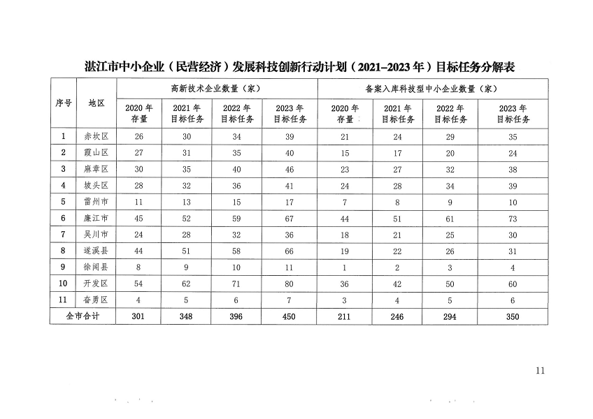 关于印发双赢彩票(中国)开奖记录官网
促进中小企业（民营经济）发展科技创新行动计划（2021-2023）的通知_页面_11.png