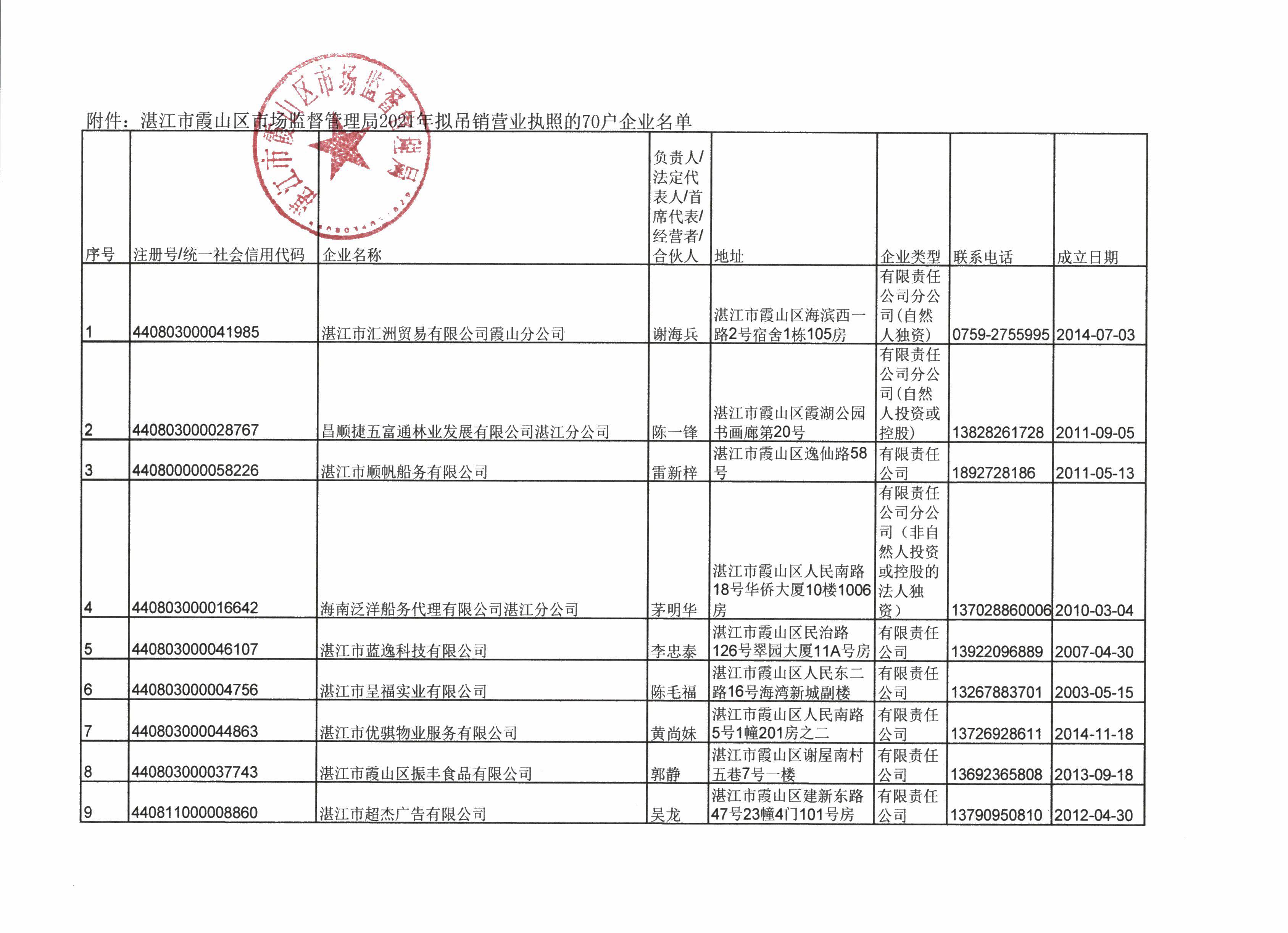 双赢彩票(中国)开奖记录官网
霞山区市场监督管理局行政处罚决定公告 - 0003.jpg