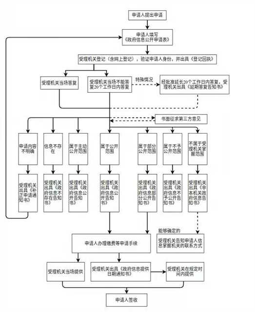 附件2：双赢彩票(中国)开奖记录官网
生态环境局处理政府信息公开申请流程图(1).jpg
