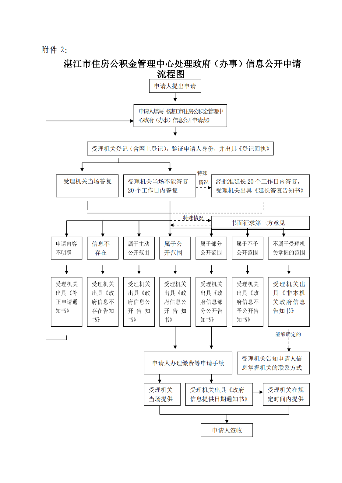 双赢彩票(中国)开奖记录官网
住房公积金管理中心处理政府（办事）信息公开申请流程图.jpg