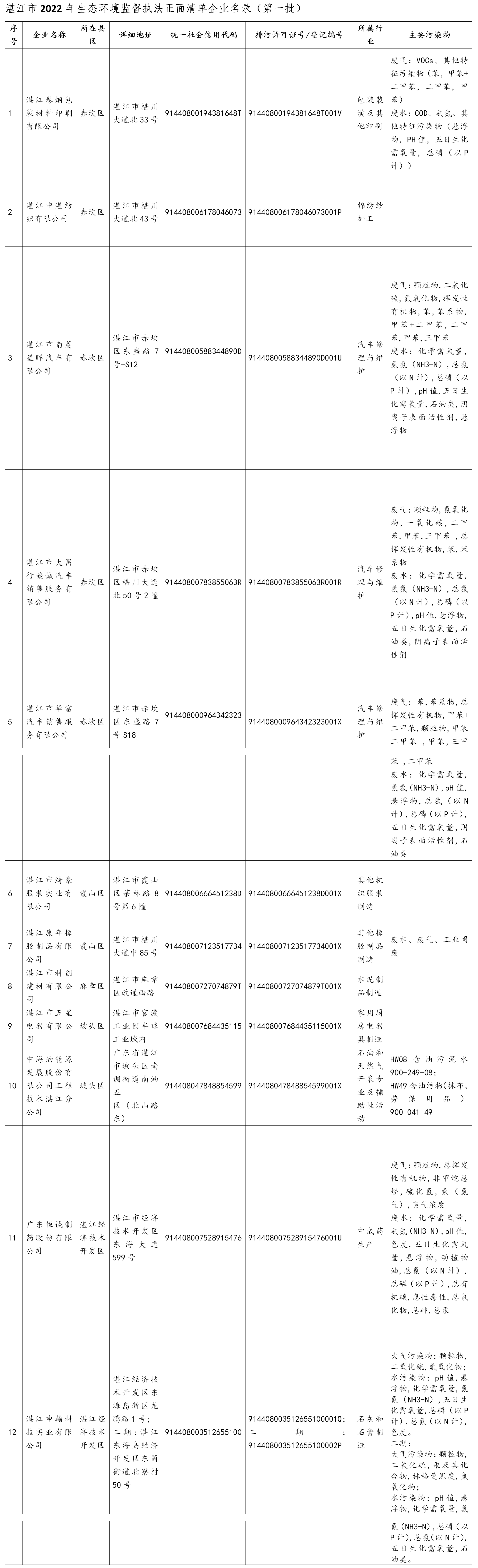 附件：双赢彩票(中国)开奖记录官网
2022年生态环境监督执法正面清单企业名录（第一批）(1).png