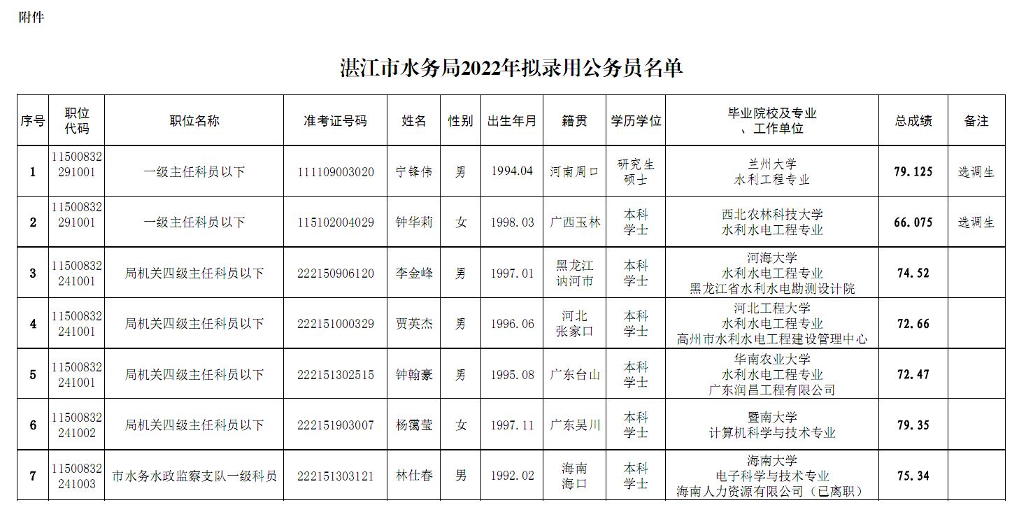 附件双赢彩票(中国)开奖记录官网
水务局2022年拟录用公务员名单.jpg