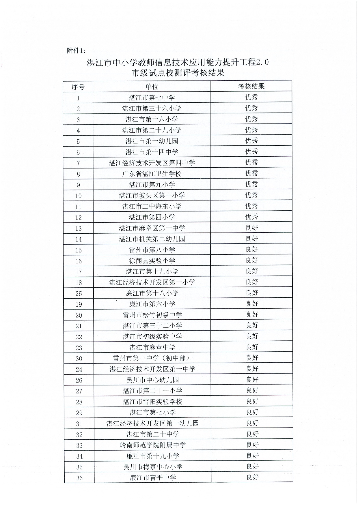 w1591关于公布双赢彩票(中国)开奖记录官网
中小学教师信息技术应用能力提升工程2.0市级试点校及市直属学校测评考核结果的通知-003.jpg