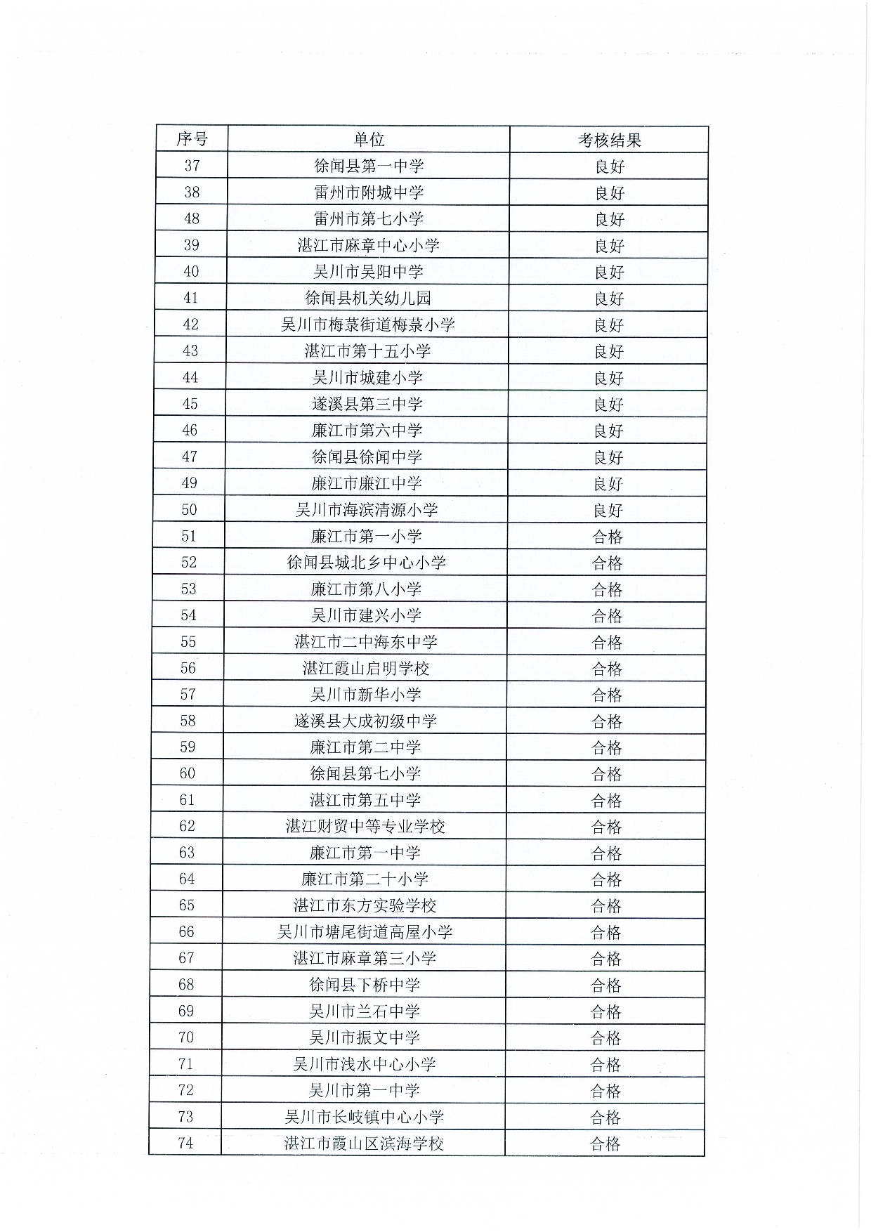 w1591关于公布双赢彩票(中国)开奖记录官网
中小学教师信息技术应用能力提升工程2.0市级试点校及市直属学校测评考核结果的通知-004.jpg