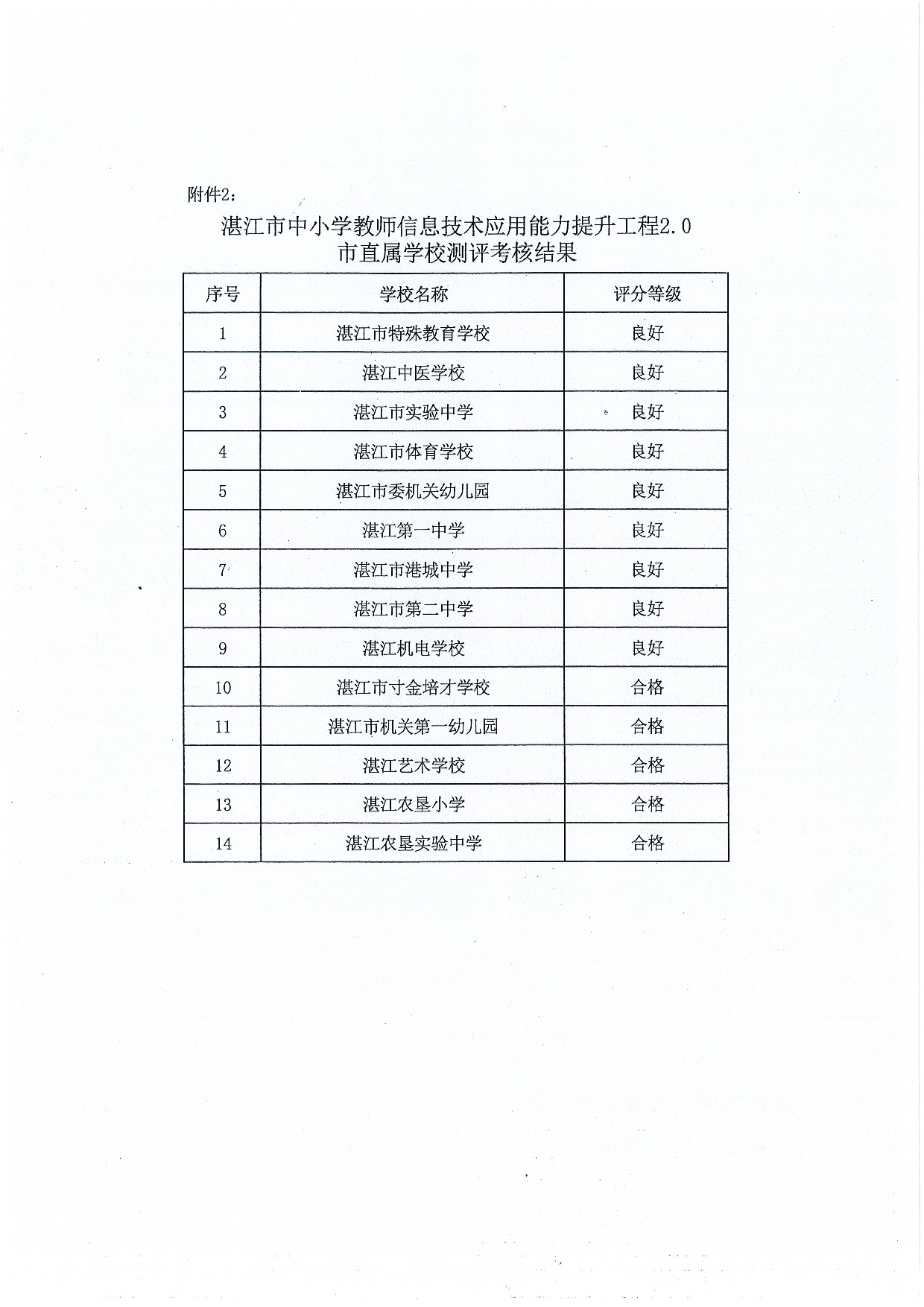 w1591关于公布双赢彩票(中国)开奖记录官网
中小学教师信息技术应用能力提升工程2.0市级试点校及市直属学校测评考核结果的通知-005.jpg