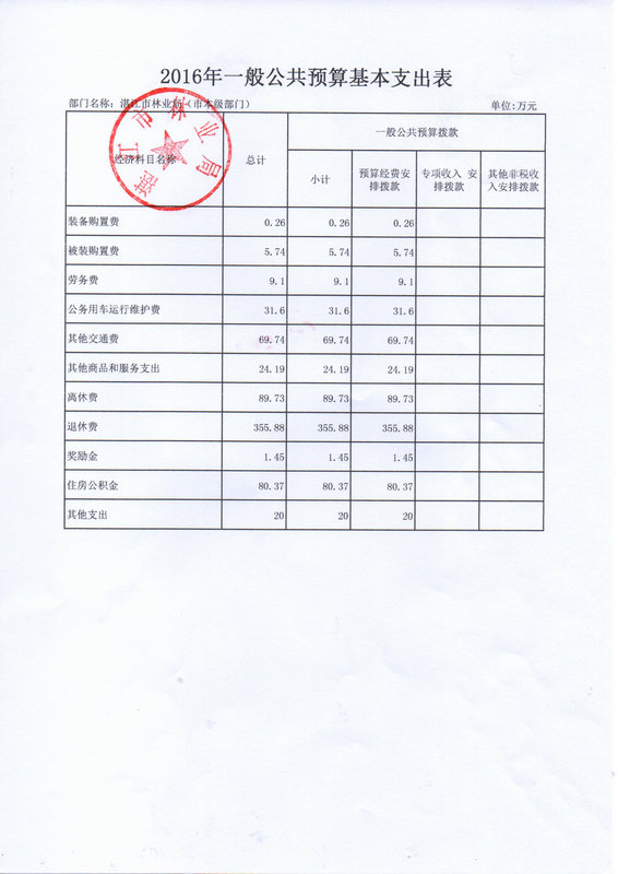 双赢彩票(中国)开奖记录官网
林业局2016年部门预算公开