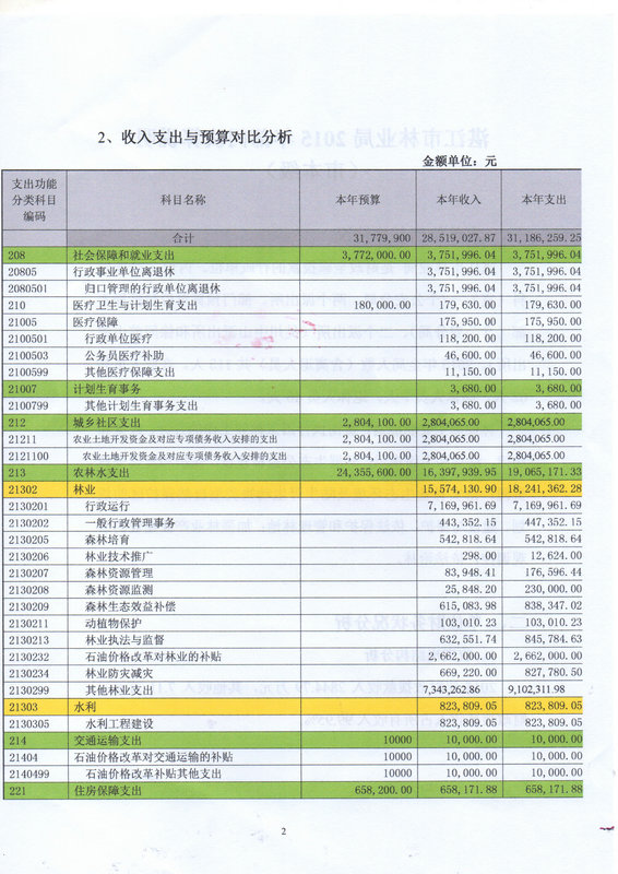 双赢彩票(中国)开奖记录官网
林业局2015年部门决算说明（汇总）