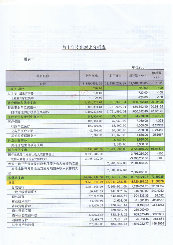 双赢彩票(中国)开奖记录官网
林业局2015年部门决算说明（汇总）