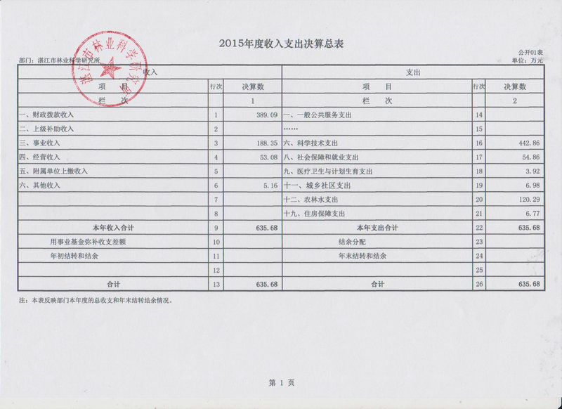 双赢彩票(中国)开奖记录官网
林业局2015年部门决算说明（汇总）