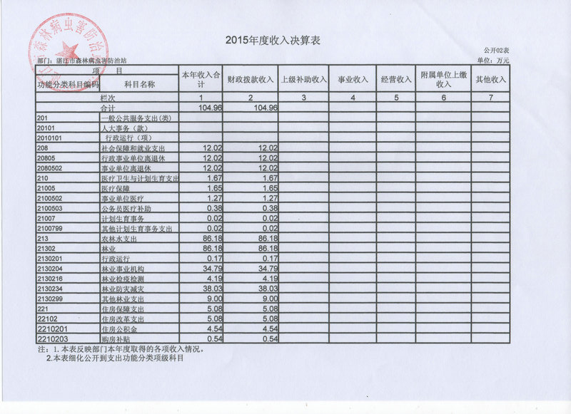 双赢彩票(中国)开奖记录官网
林业局2015年部门决算说明（汇总）