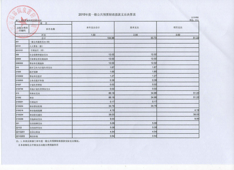 双赢彩票(中国)开奖记录官网
林业局2015年部门决算说明（汇总）