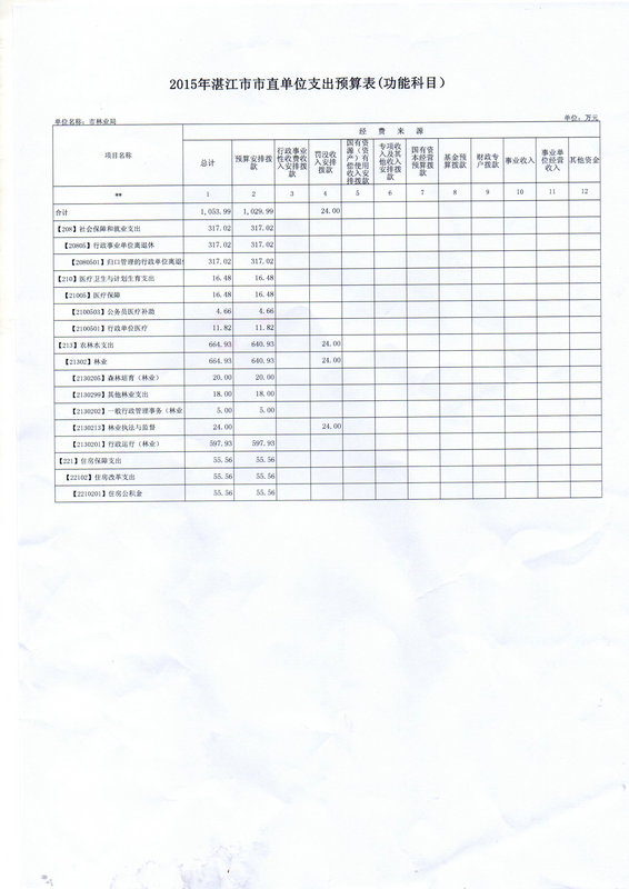 双赢彩票(中国)开奖记录官网
林业局2015年度本级单位预算