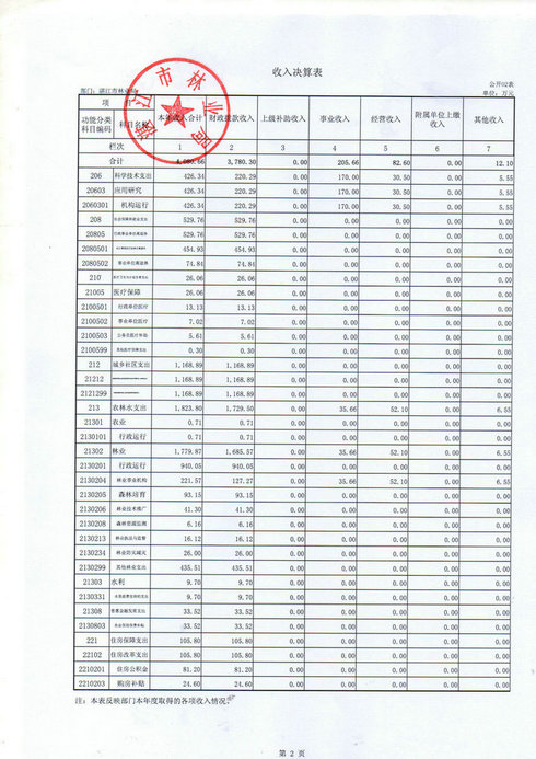 双赢彩票(中国)开奖记录官网
林业局2016年部门决算公开（汇总）