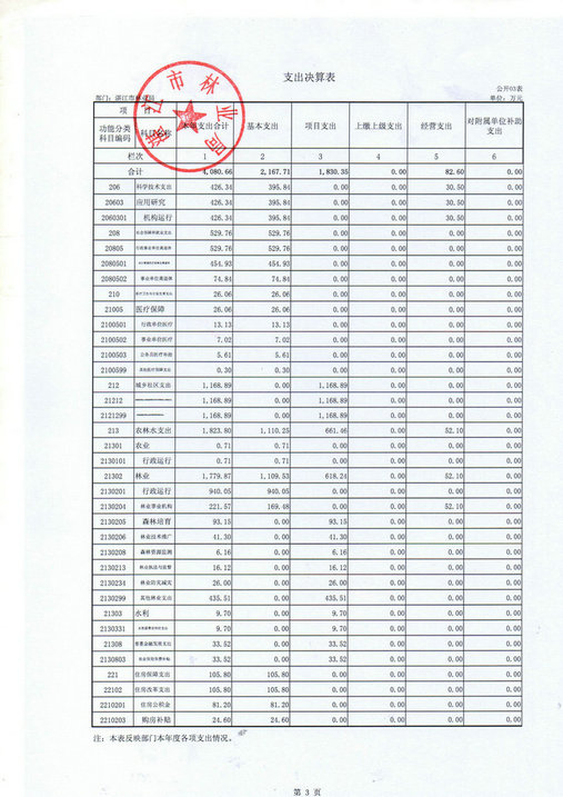 双赢彩票(中国)开奖记录官网
林业局2016年部门决算公开（汇总）