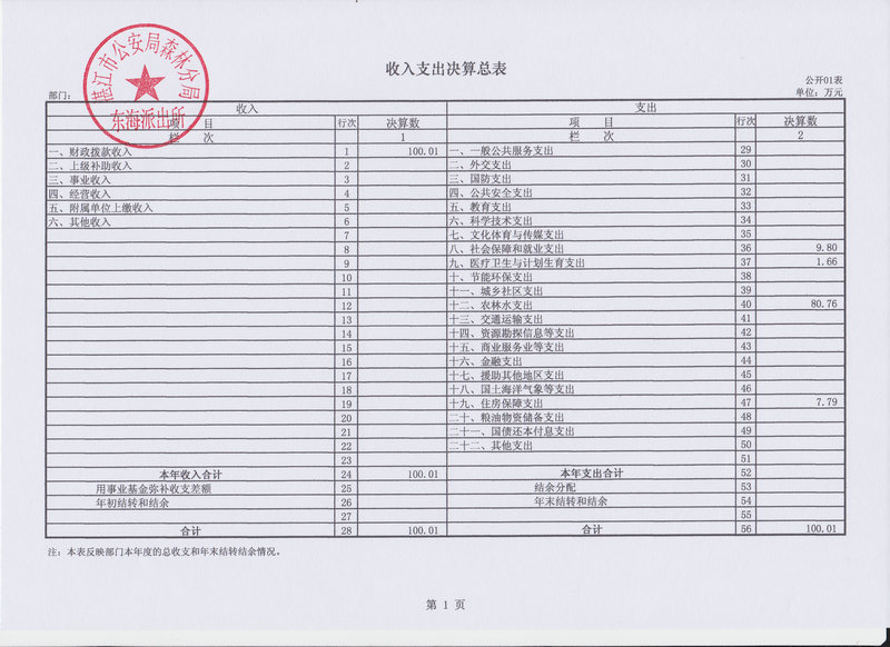2014年双赢彩票(中国)开奖记录官网
公安局森林分局东海派出所决算基本情况说明
