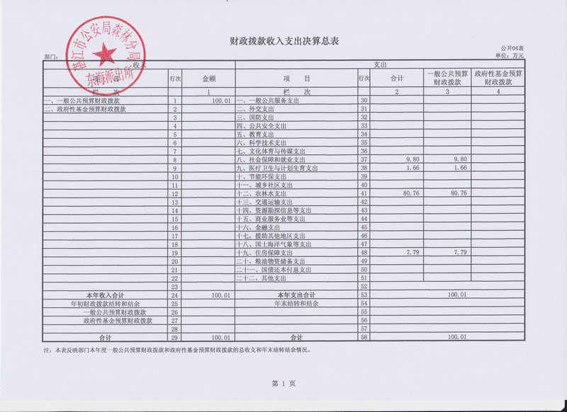 2014年双赢彩票(中国)开奖记录官网
公安局森林分局东海派出所决算基本情况说明