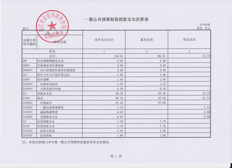 2014年双赢彩票(中国)开奖记录官网
公安局森林分局东海派出所决算基本情况说明