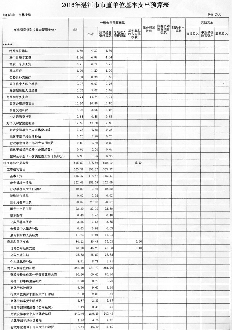 双赢彩票(中国)开奖记录官网
林业局2016年度市本级部门预算