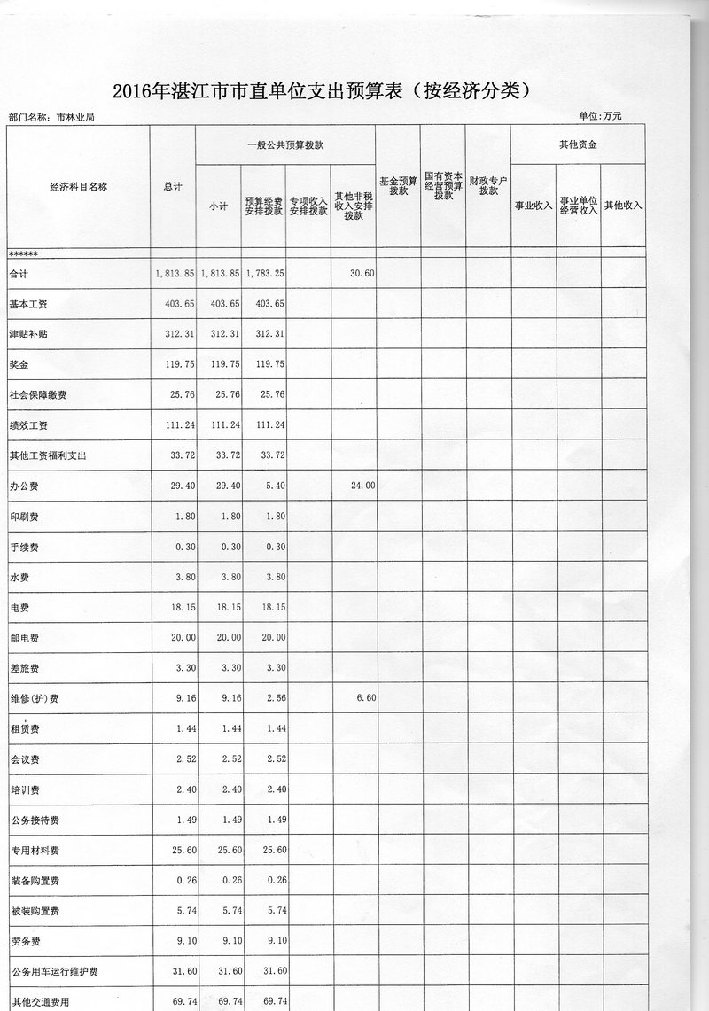 双赢彩票(中国)开奖记录官网
林业局2016年度市本级部门预算