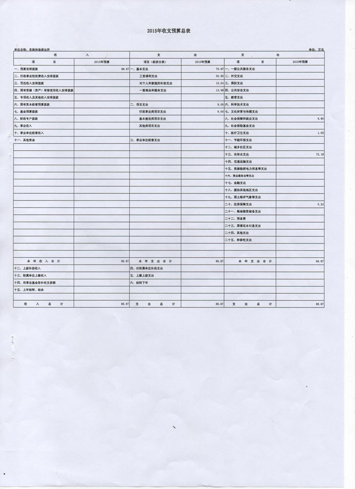 双赢彩票(中国)开奖记录官网
公安局森林分局东海派出所2015年度本级单位预算