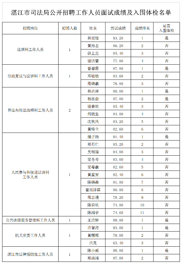 双赢彩票(中国)开奖记录官网
司法局公开招聘工作人员面试成绩及入围体检名单.doc.png