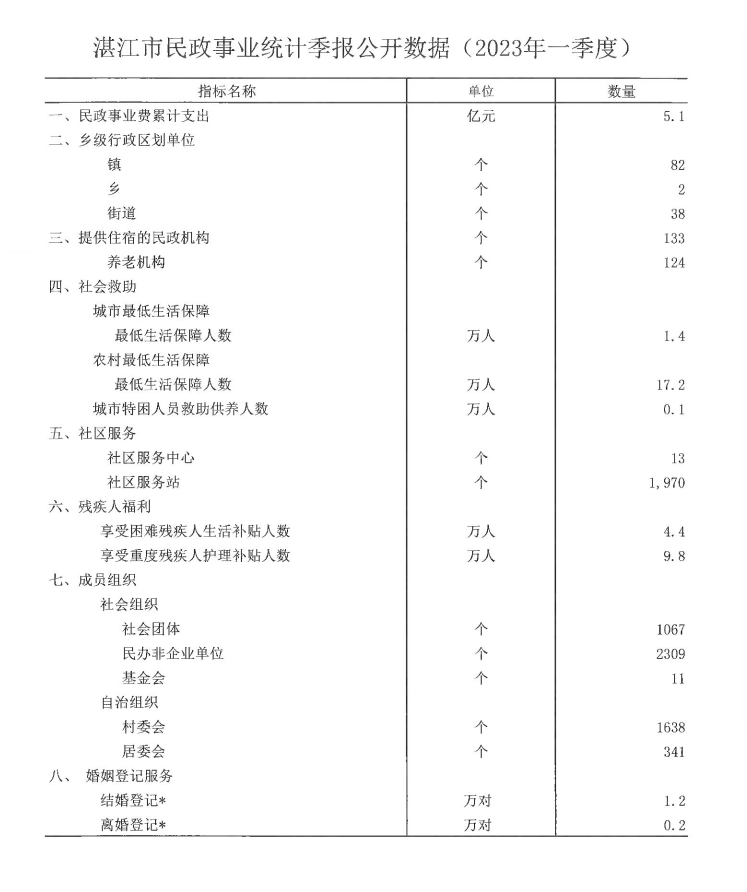 双赢彩票(中国)开奖记录官网
民政事业统计季报公开数据（2023年一季度）.png