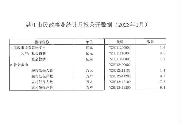 双赢彩票(中国)开奖记录官网
民政事业统计月报公开数据（2023年1月）.png