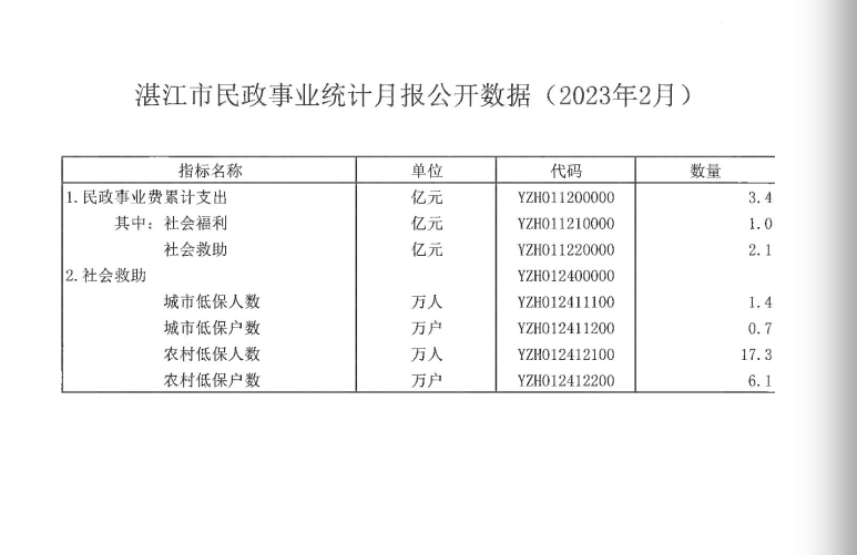 双赢彩票(中国)开奖记录官网
民政事业统计月报公开数据（2023年2月）.png