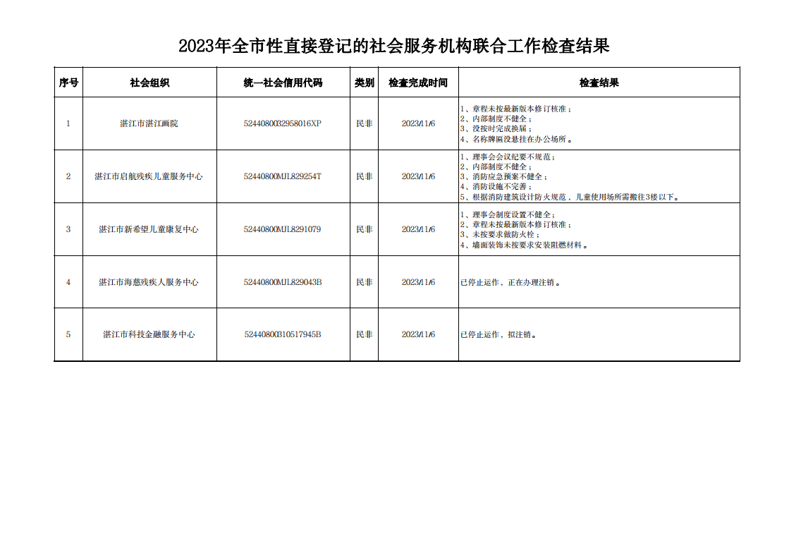 双赢彩票(中国)开奖记录官网
民政局关于开展2023年全市性直接登记的社会服务机构进行联合检查结果的通告.png