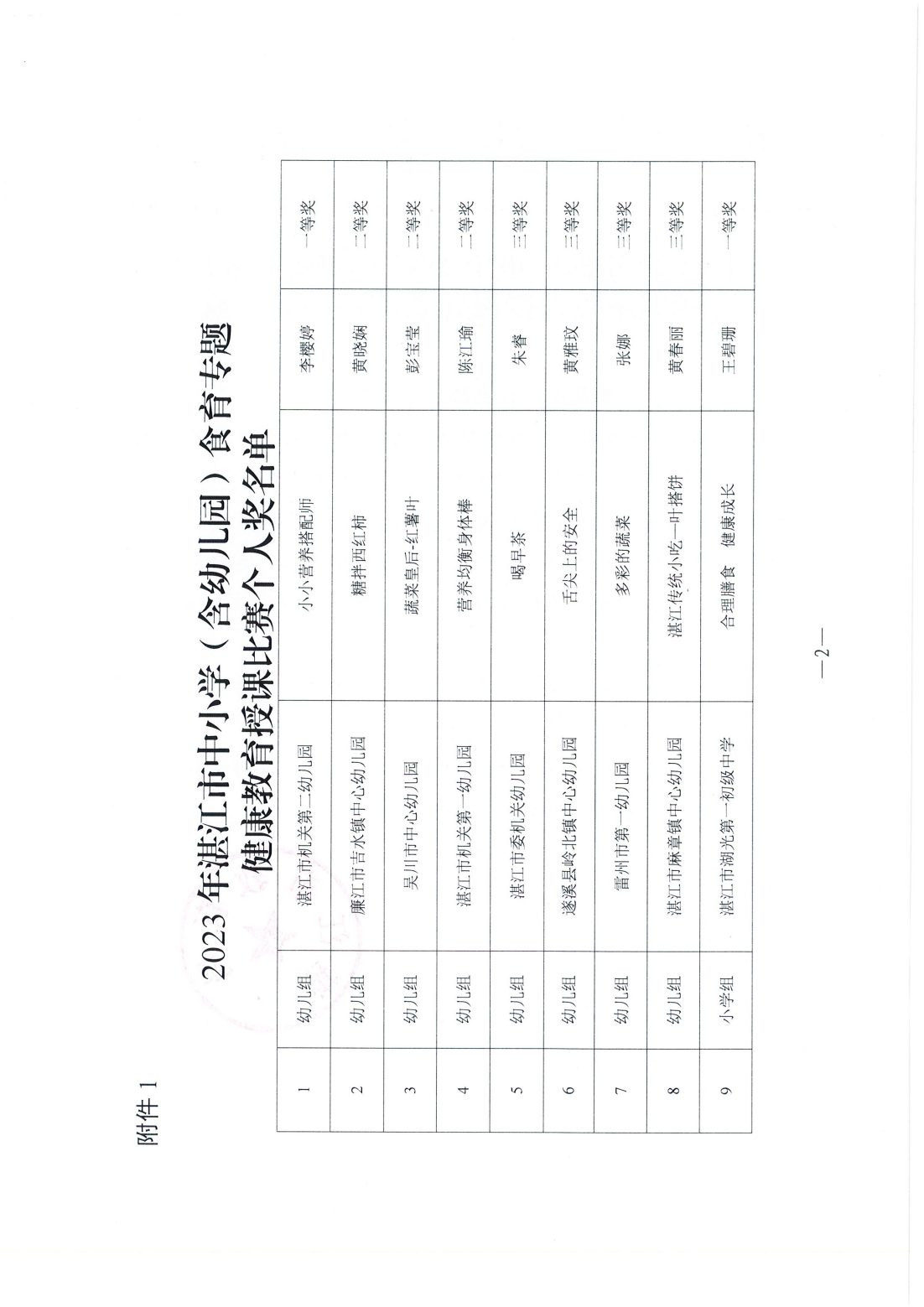 w783关于2024年双赢彩票(中国)开奖记录官网
中小学（含幼儿园）食育专题健康教育授课比赛评审结果的通报_01.png