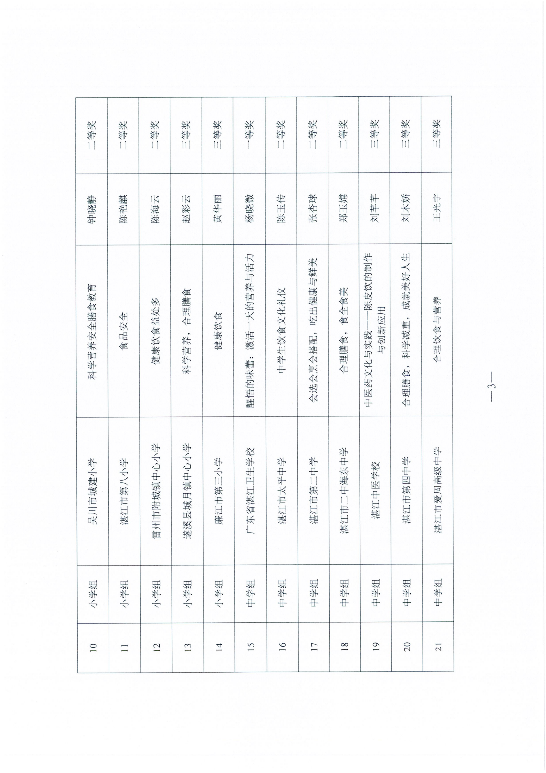 w783关于2024年双赢彩票(中国)开奖记录官网
中小学（含幼儿园）食育专题健康教育授课比赛评审结果的通报_02.png