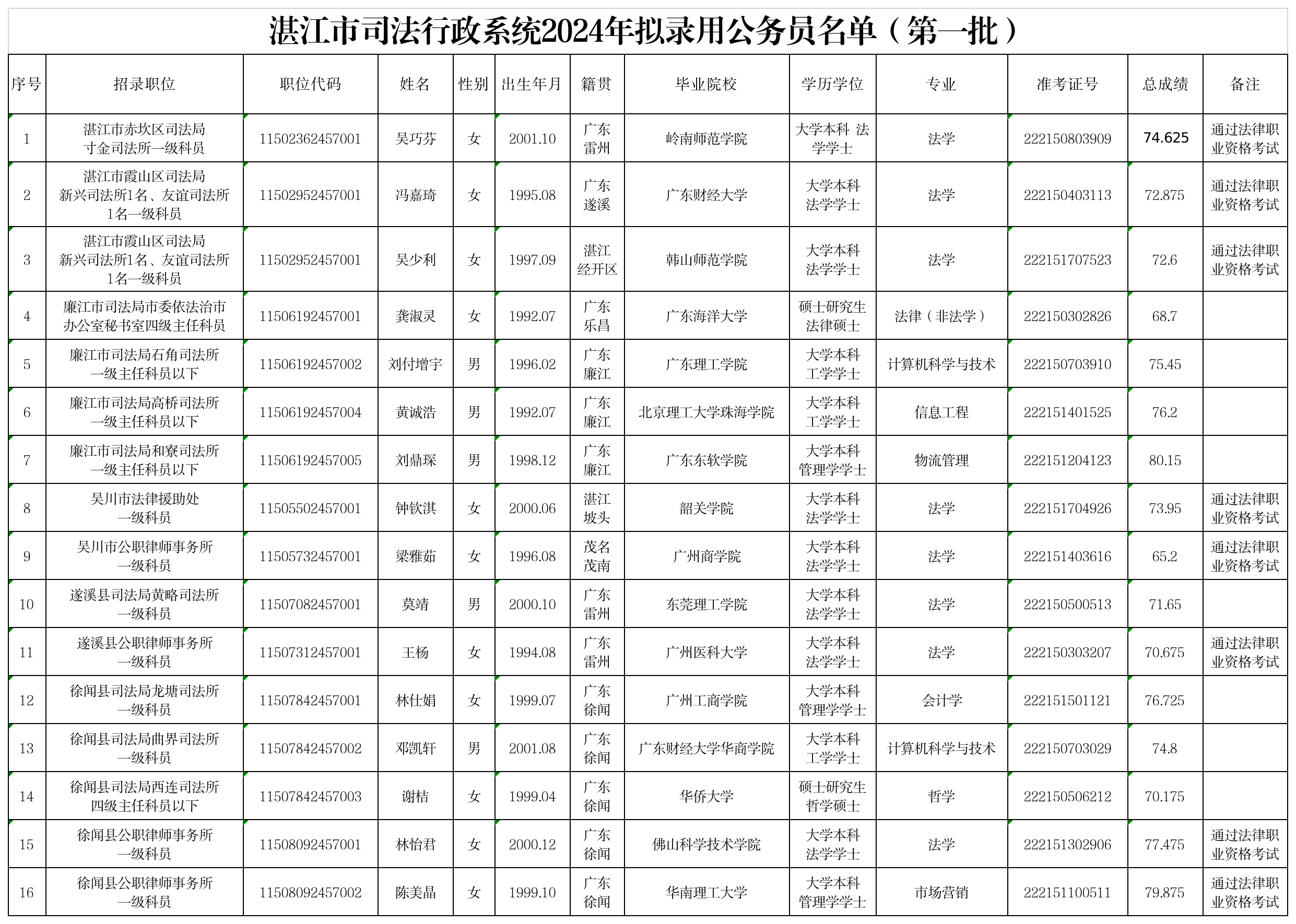 双赢彩票(中国)开奖记录官网
司法行政系统2024年拟录用公务员名单（第一批）.png
