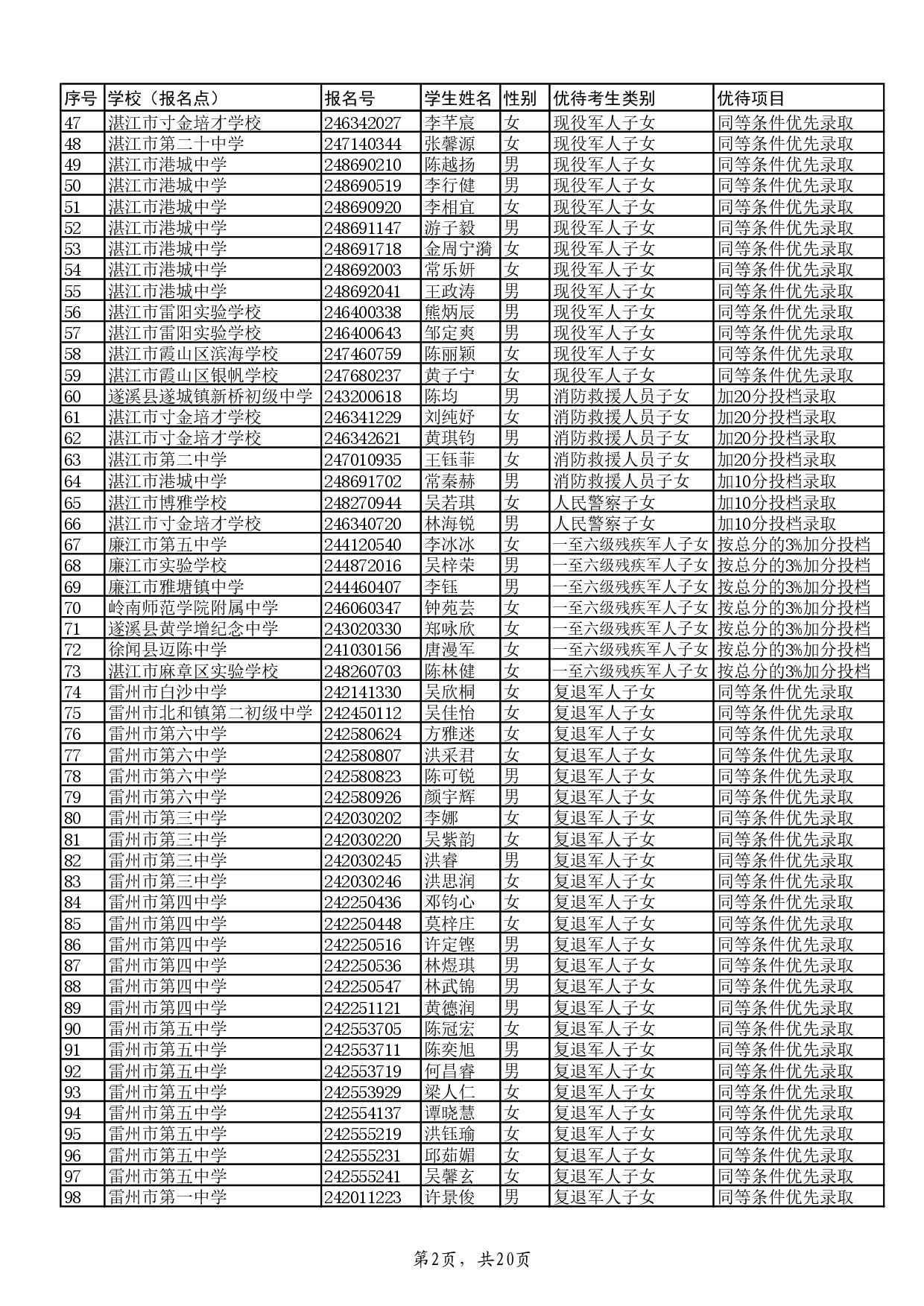 w关于2024年双赢彩票(中国)开奖记录官网
高中阶段学校招生具有加分或同等条件优先录取资格考生名单的公示-004.jpg