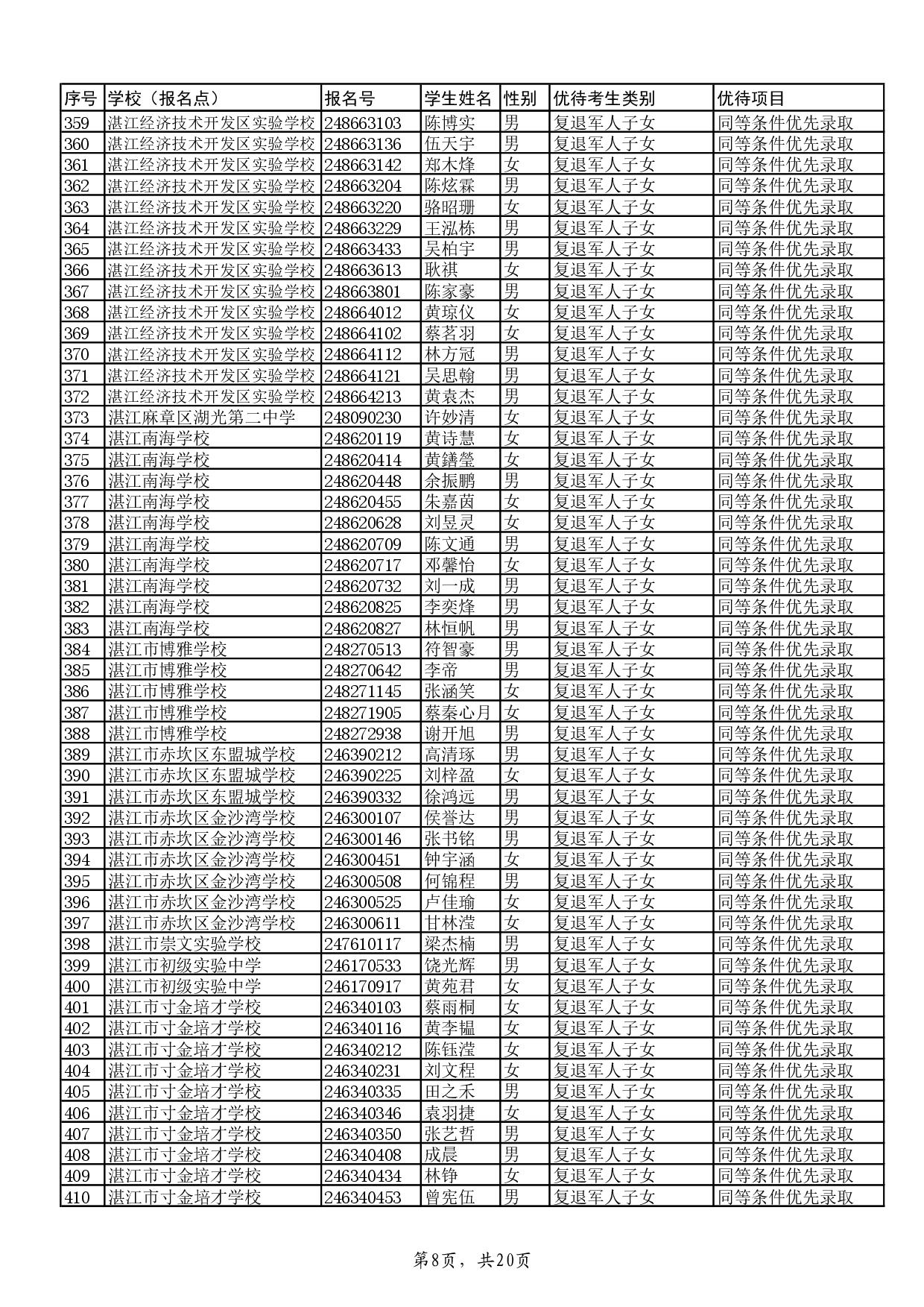 w关于2024年双赢彩票(中国)开奖记录官网
高中阶段学校招生具有加分或同等条件优先录取资格考生名单的公示-010.jpg