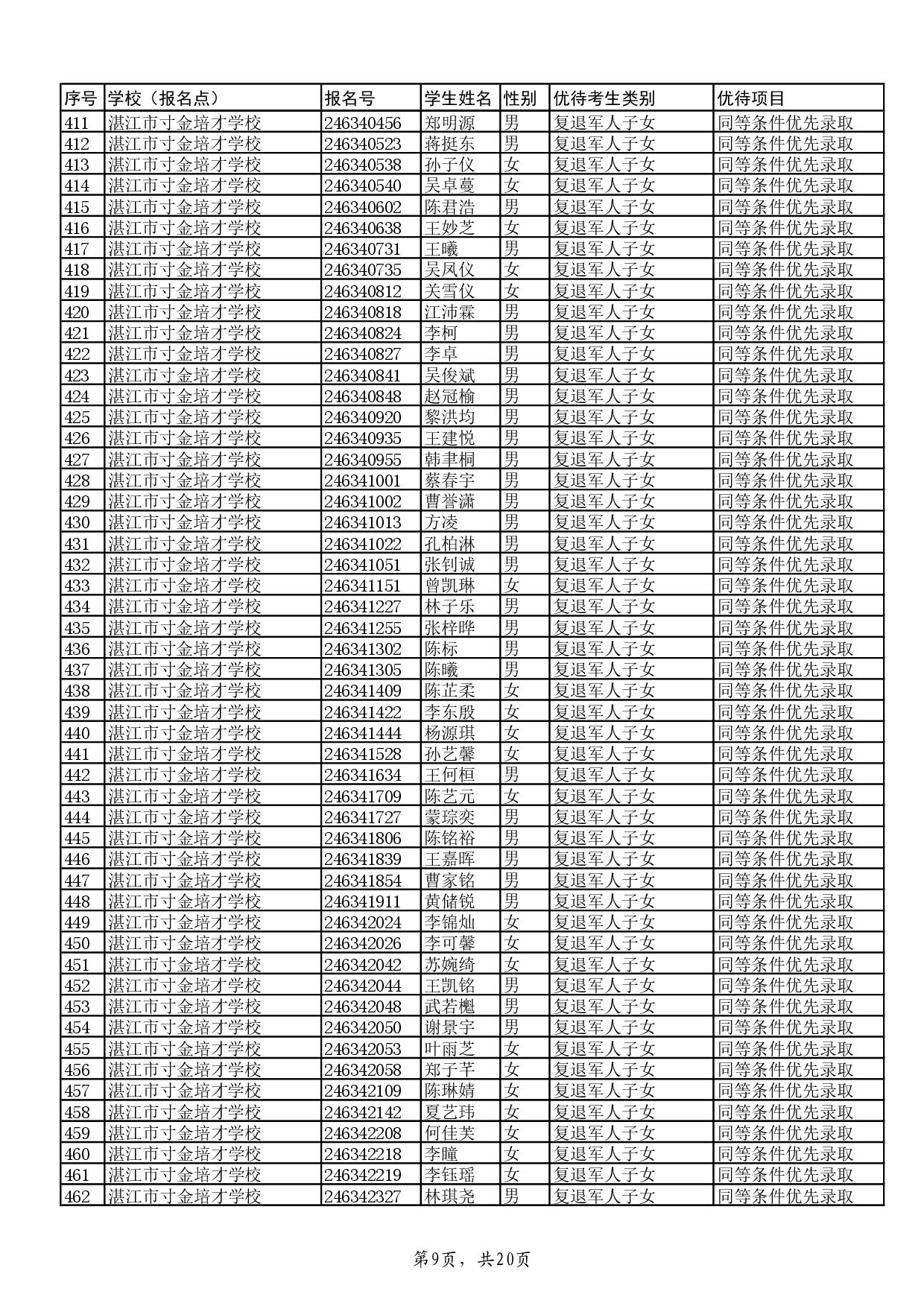 w关于2024年双赢彩票(中国)开奖记录官网
高中阶段学校招生具有加分或同等条件优先录取资格考生名单的公示-011.jpg