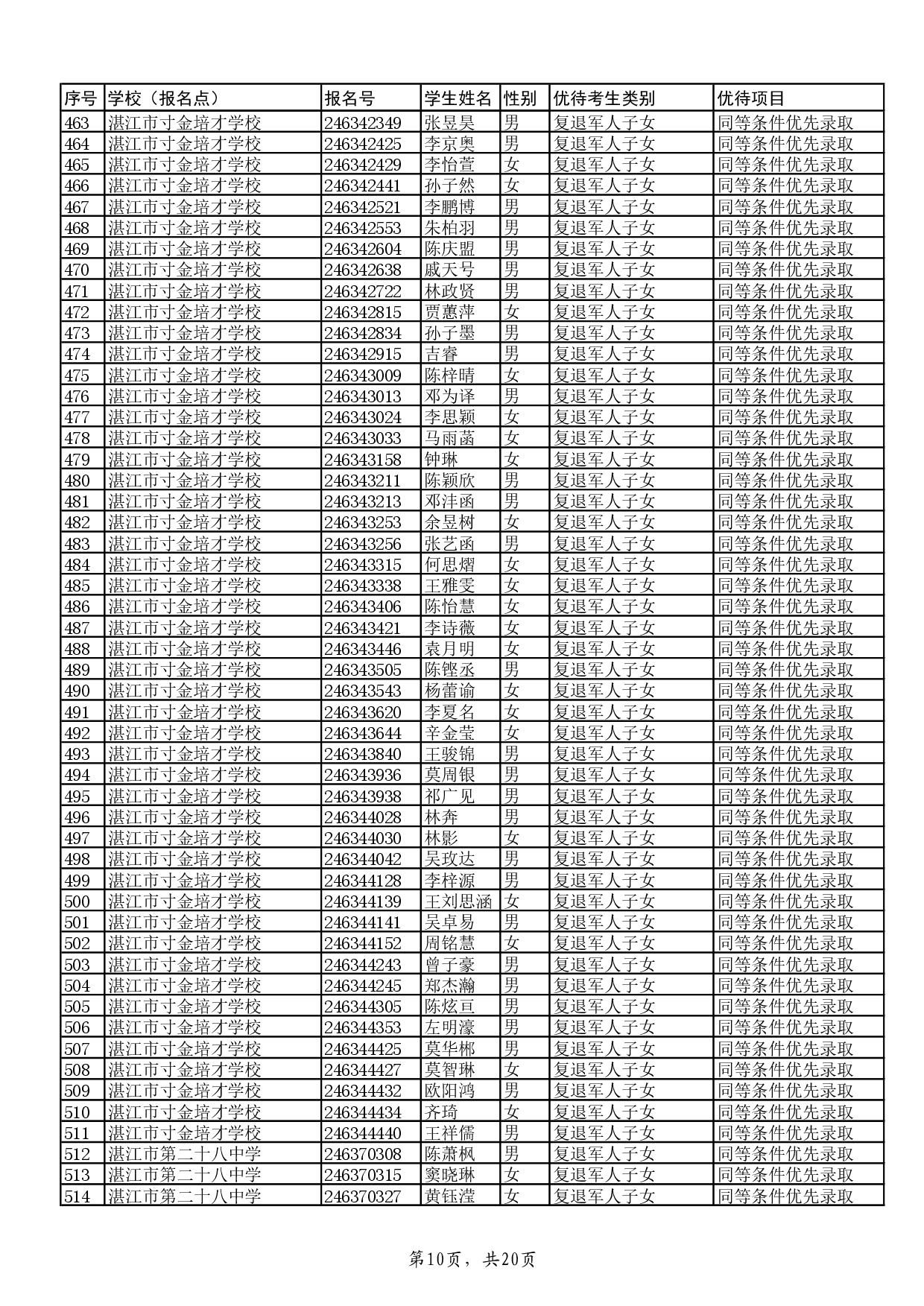 w关于2024年双赢彩票(中国)开奖记录官网
高中阶段学校招生具有加分或同等条件优先录取资格考生名单的公示-012.jpg