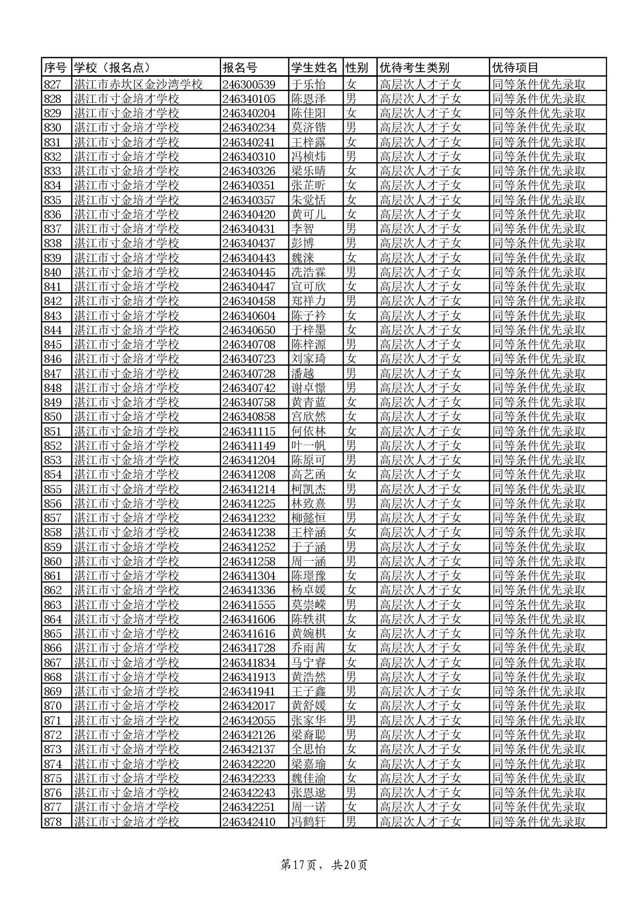 w关于2024年双赢彩票(中国)开奖记录官网
高中阶段学校招生具有加分或同等条件优先录取资格考生名单的公示-019.jpg