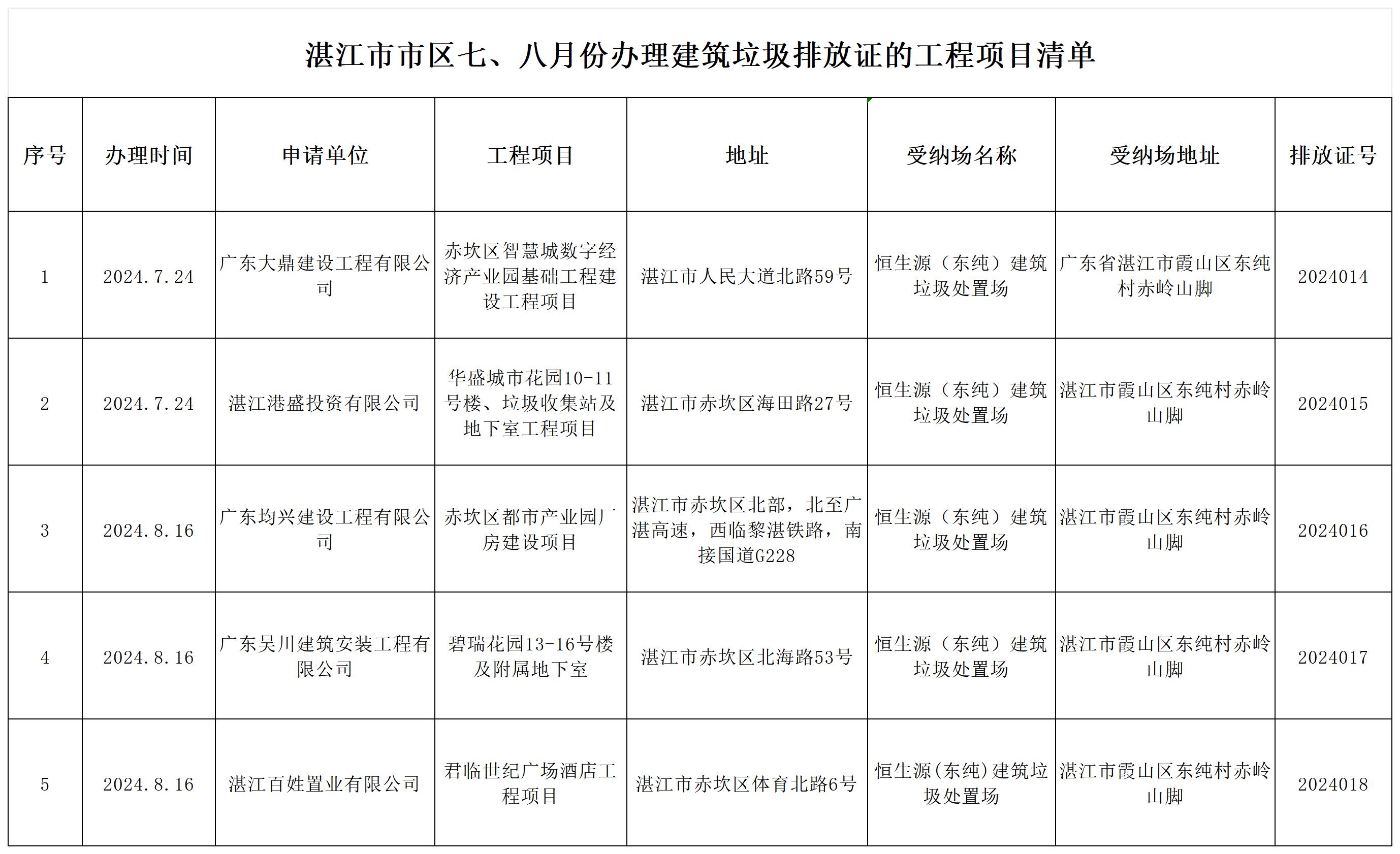 双赢彩票(中国)开奖记录官网
市区四、五月份办理建筑垃圾排放证的工程项目清单_七、八.jpg