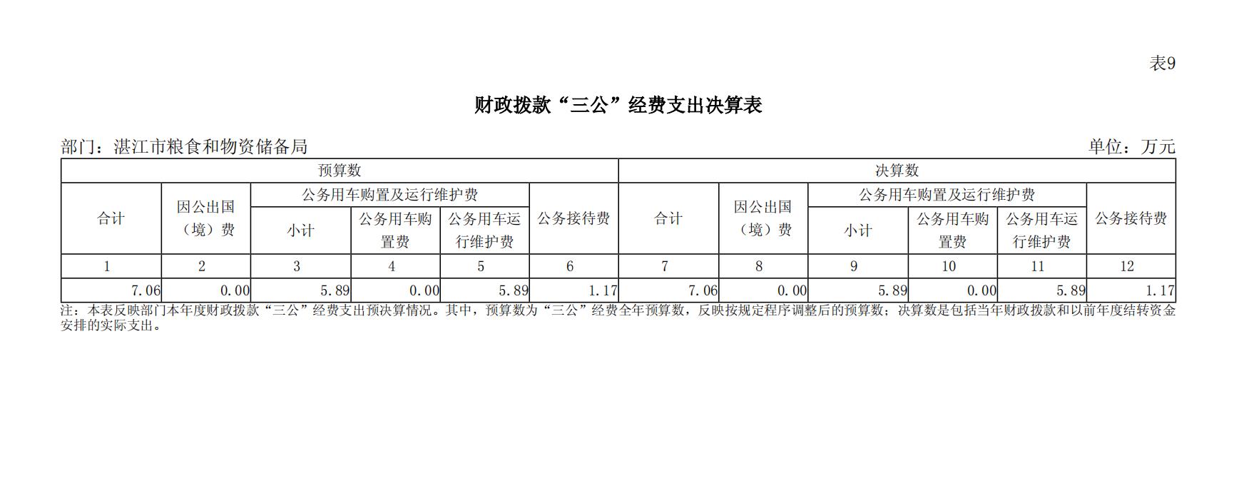 2023年双赢彩票(中国)开奖记录官网
粮食和物资储备局三公经费决算公开.jpg