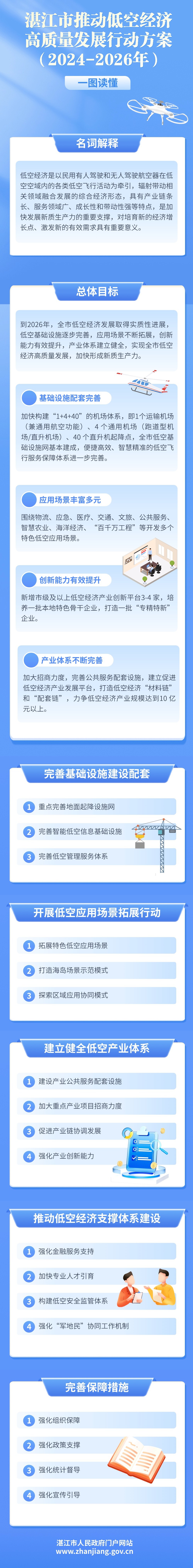 双赢彩票(中国)开奖记录官网
推动低空经济高质量发展行动方案（2024-2026年） (1).jpg