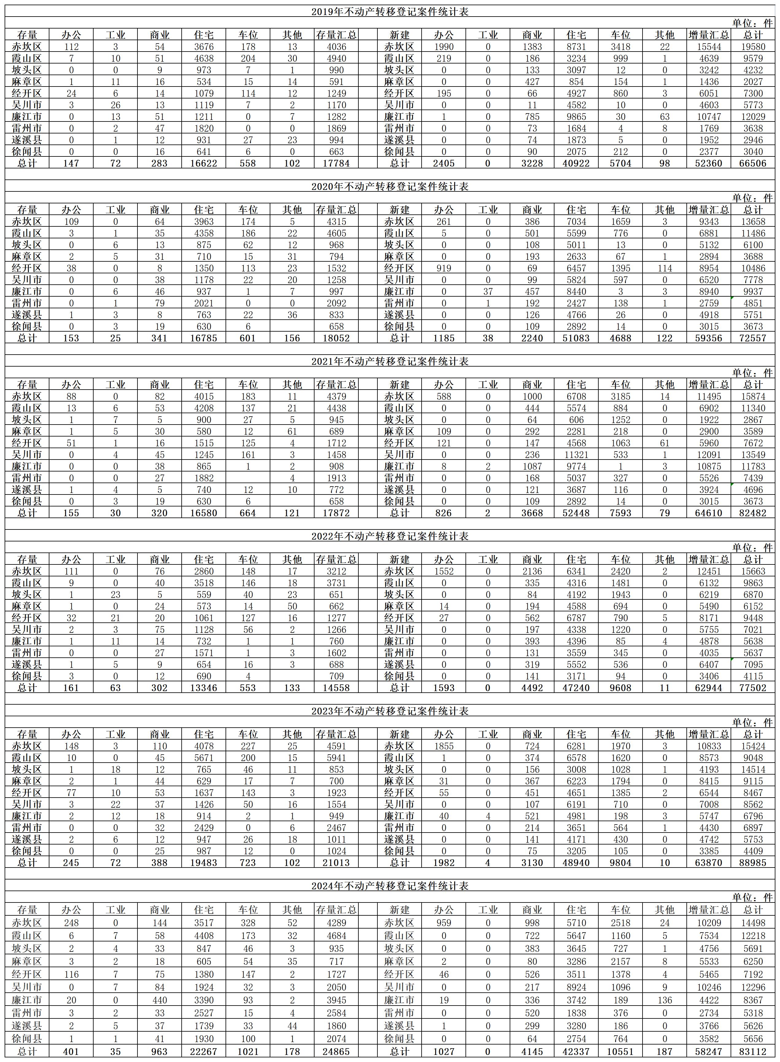2019-2024年不动产转移登记案件统计表.jpg