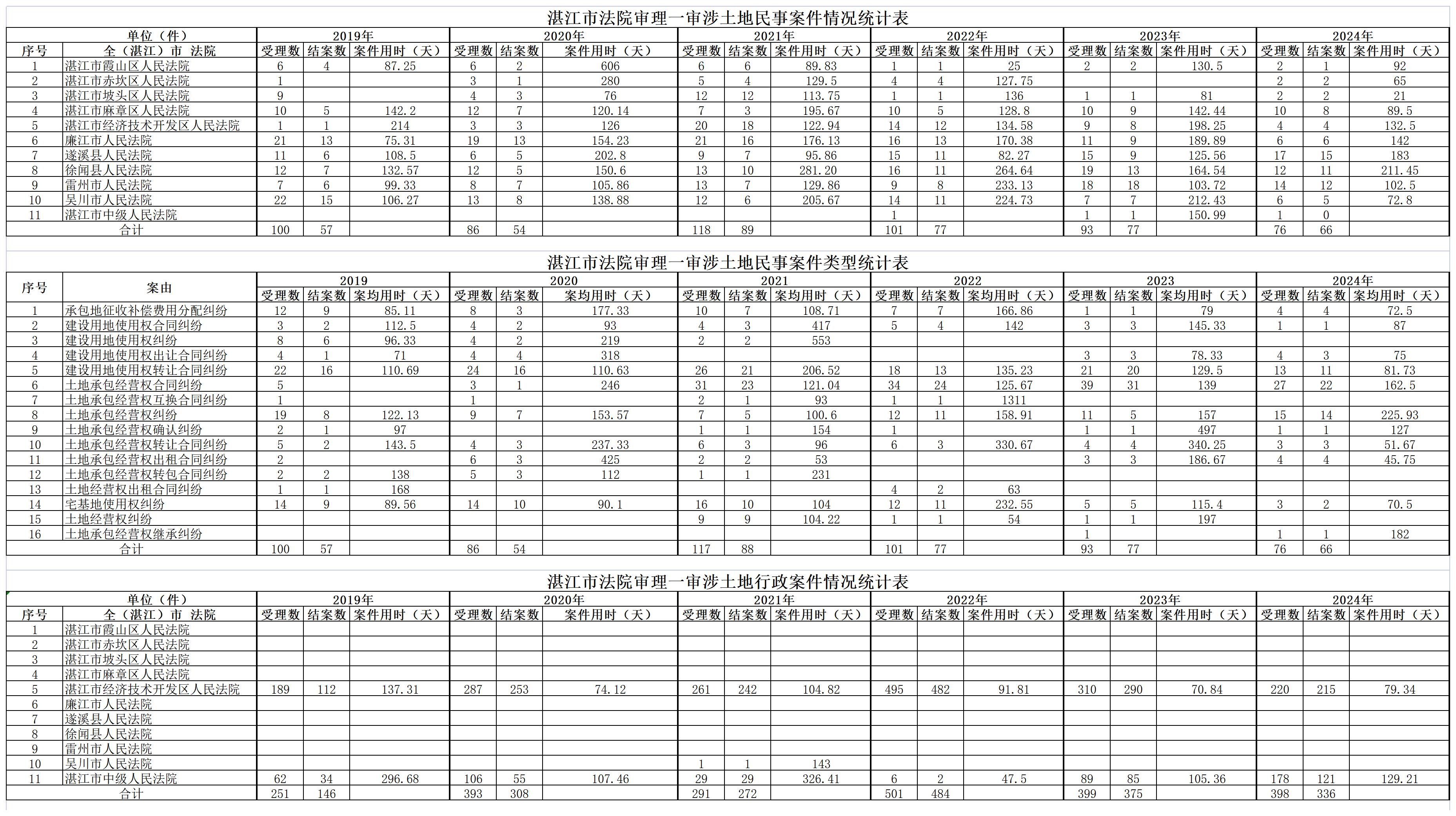 双赢彩票(中国)开奖记录官网
法院审理一审涉土地民事案件情况统计表_Sheet1(3).jpg