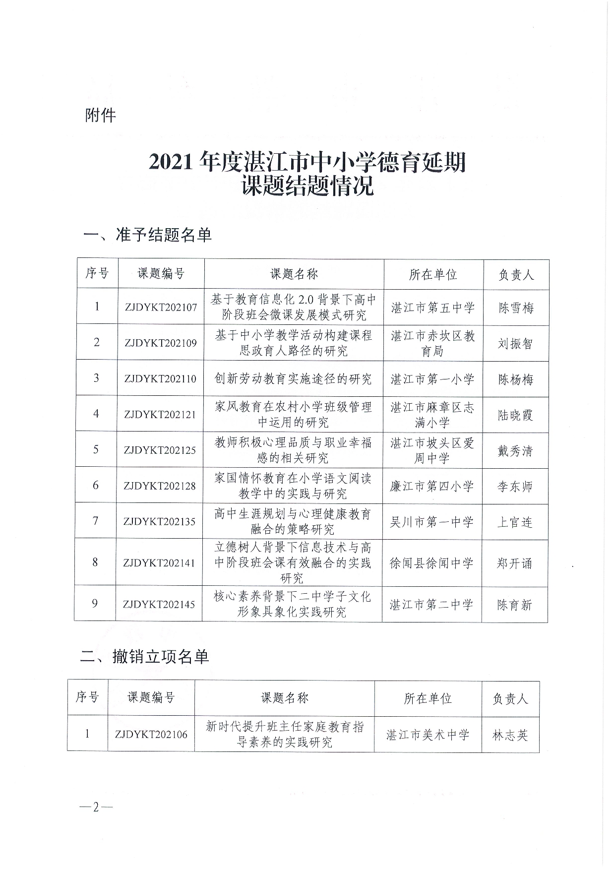 w161关于公布2021年度双赢彩票(中国)开奖记录官网
中小学德育延期课题结题情况的通知-0002.jpg