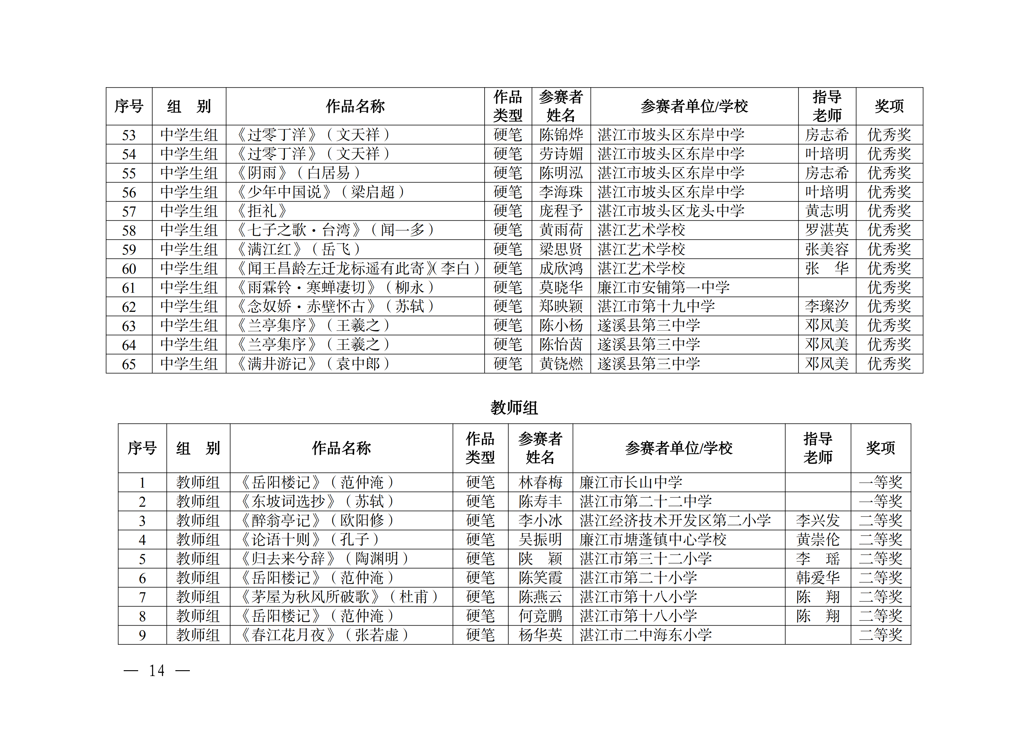 W896关于公布2025年双赢彩票(中国)开奖记录官网
中华经典诵写讲大赛获奖名单的通知_13.png