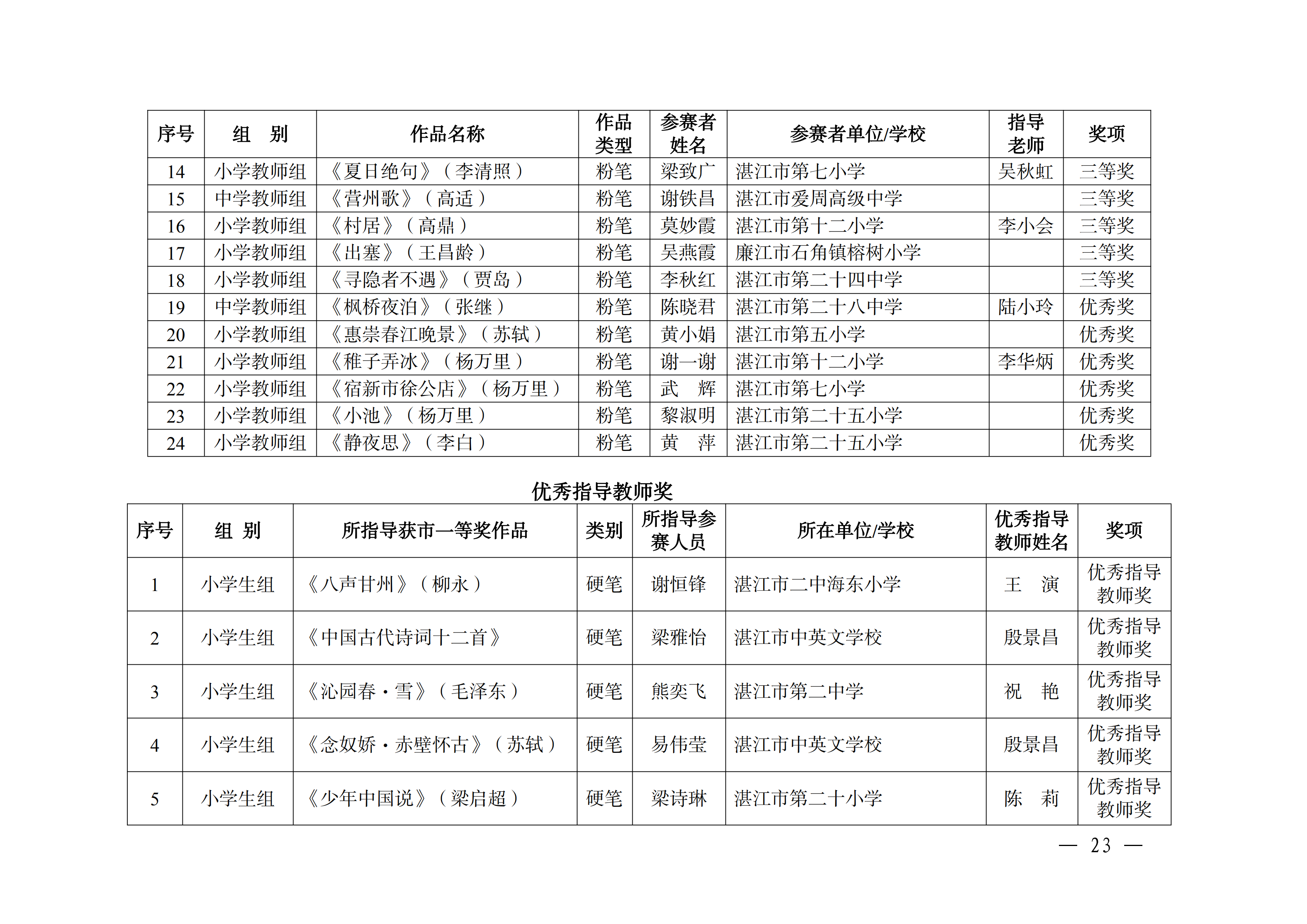 W896关于公布2025年双赢彩票(中国)开奖记录官网
中华经典诵写讲大赛获奖名单的通知_22.png