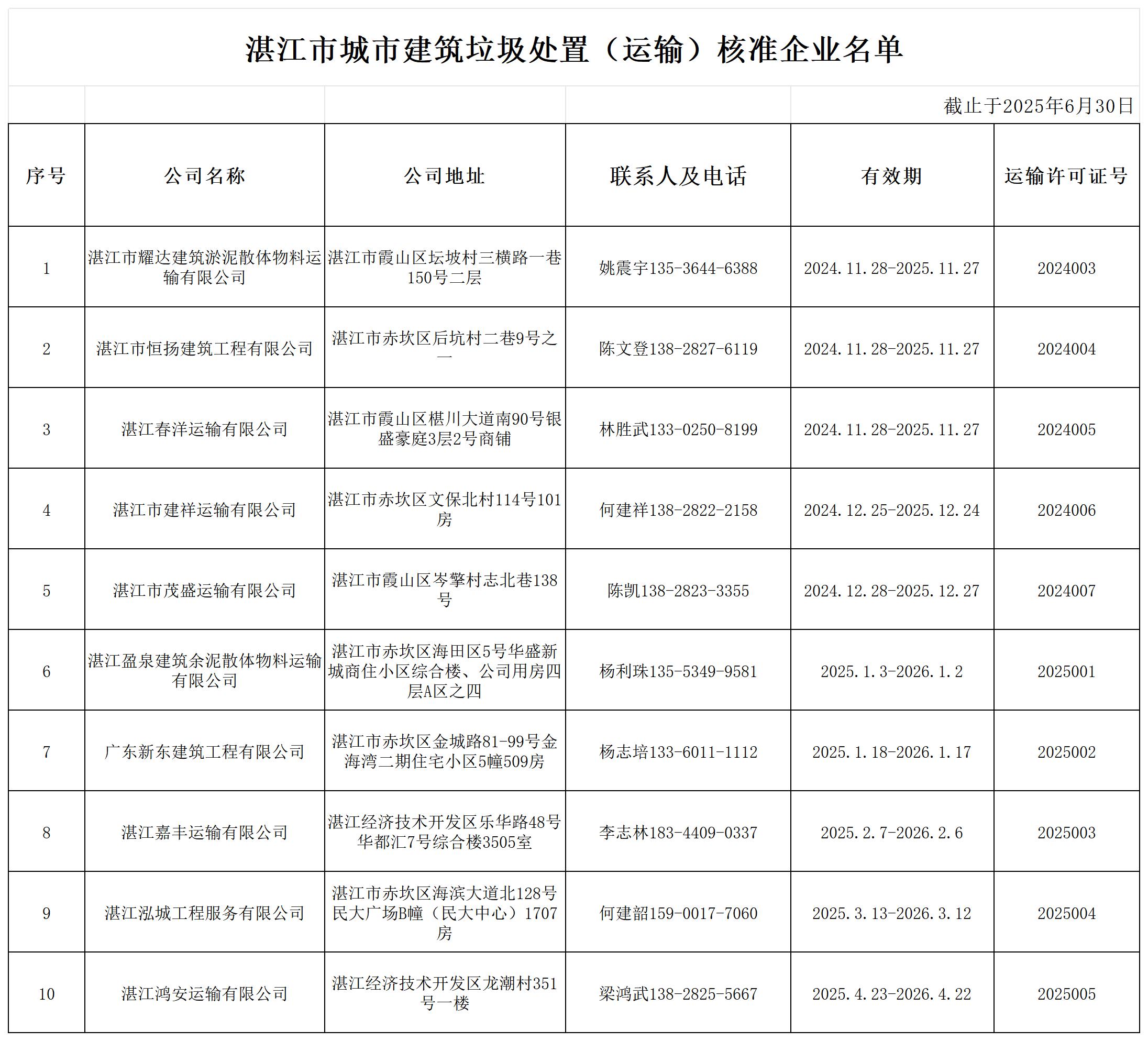 【挂网】双赢彩票(中国)开奖记录官网
城市建筑垃圾处置（运输）核准企业名单_Sheet1(1).jpg