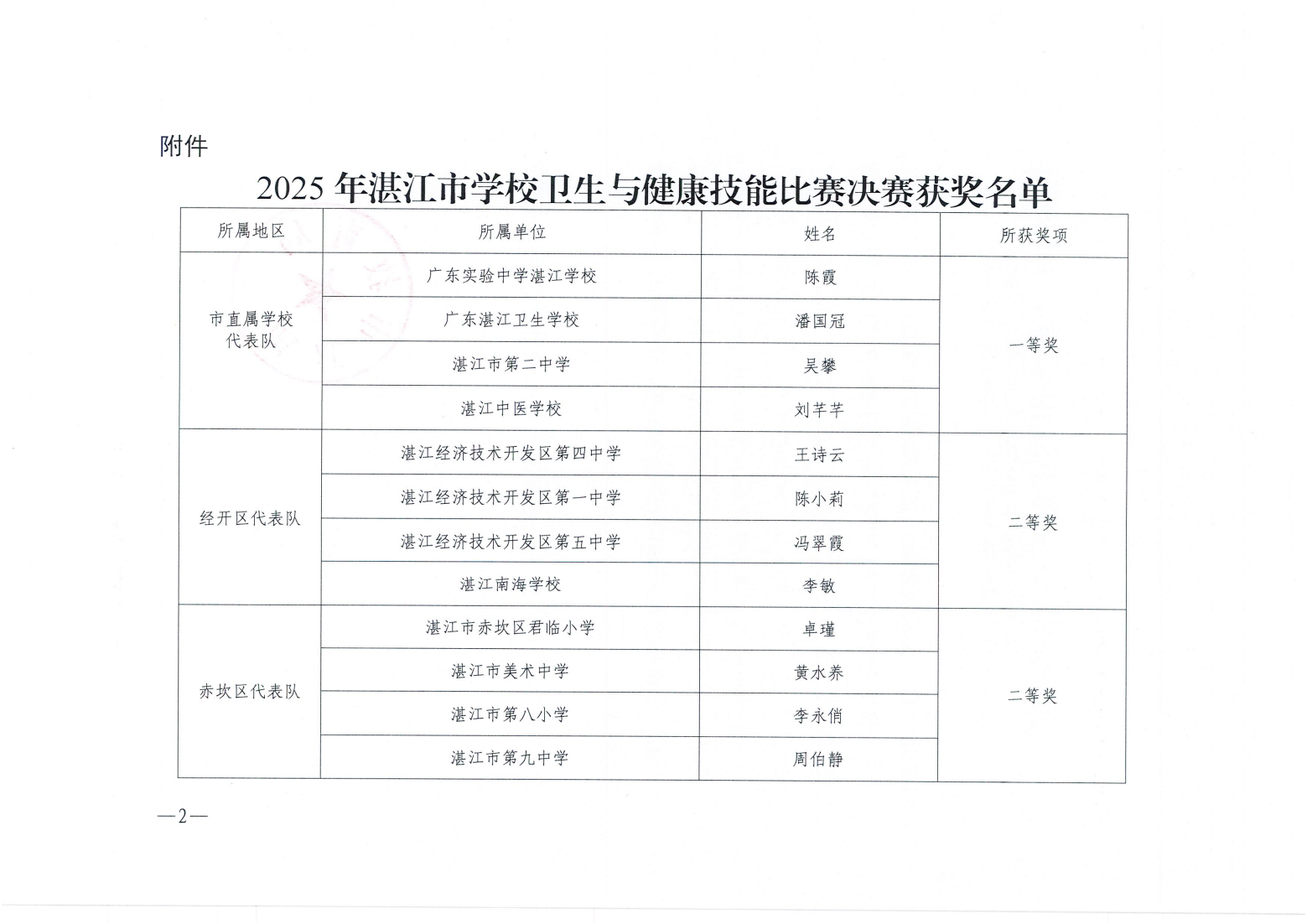 w920关于公布2025年双赢彩票(中国)开奖记录官网
学校卫生与健康教育技能比赛评比结果的通知_01.png