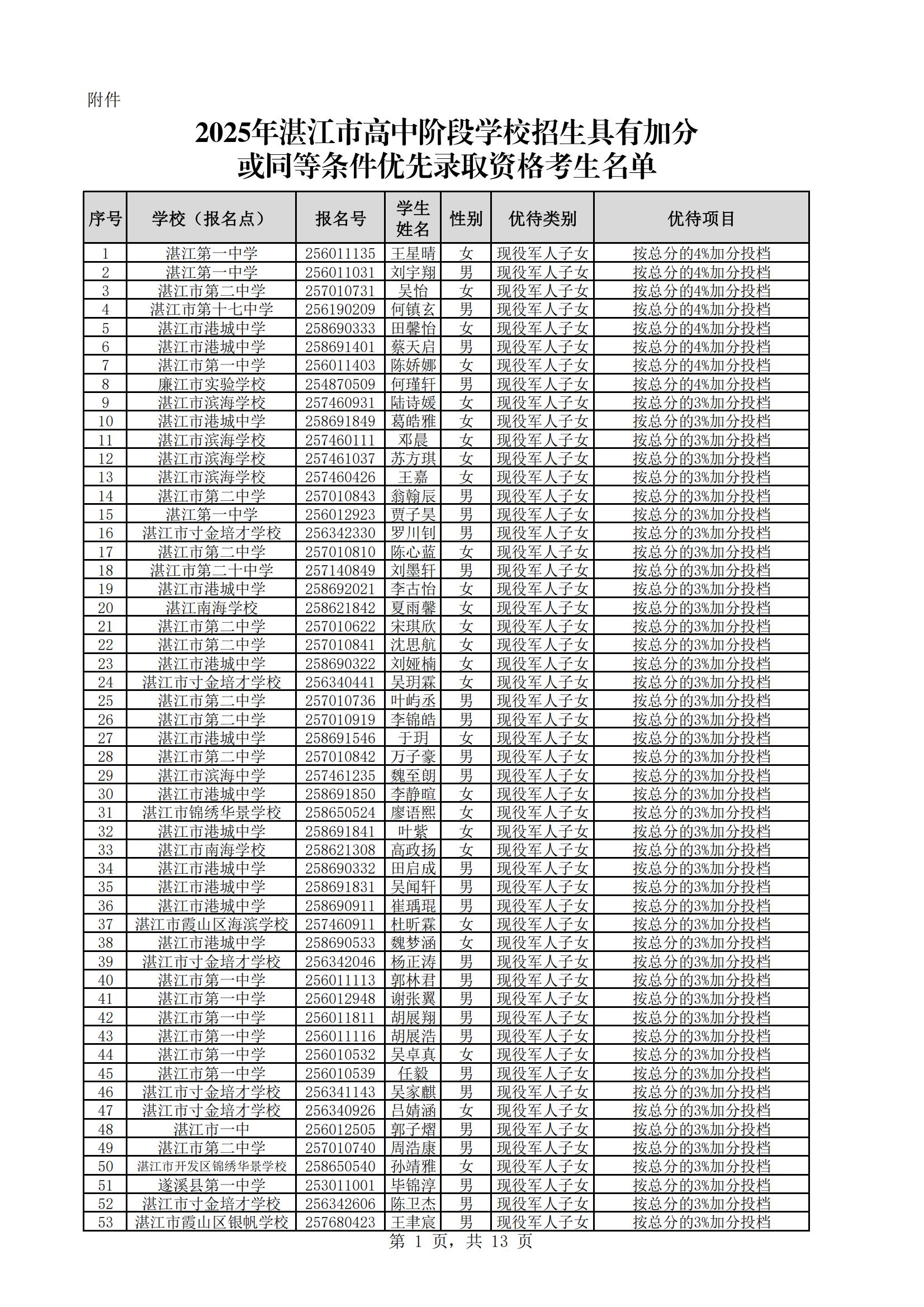 附件：2025年双赢彩票(中国)开奖记录官网
高中阶段学校招生具有加分或同等条件优先录取资格考生名单_01.jpg